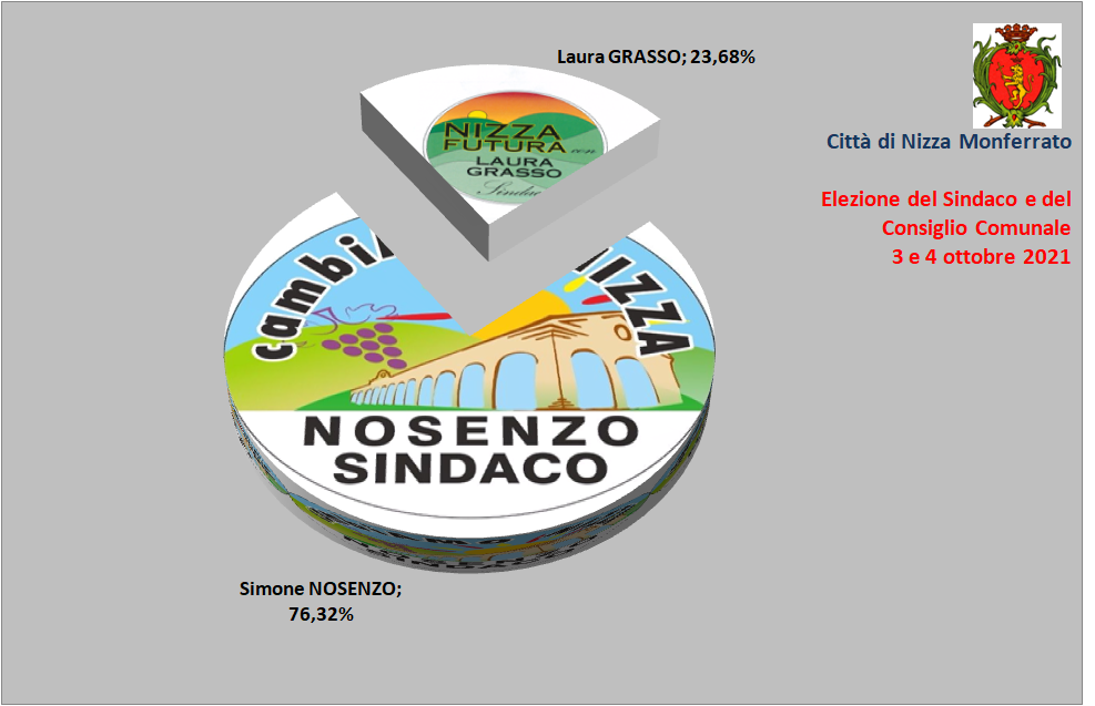 Elezioni comunali 2021 - Nizza Monferrato